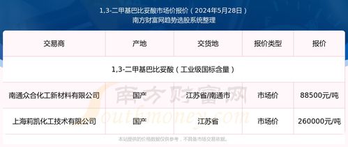 2024年5月28日1,3-二甲基巴比妥酸市場(chǎng)價(jià)報(bào)價(jià)查詢及近期走勢(shì)分析